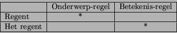 \begin{displaymath}
\begin{tabular}{\vert l\vert c\vert c\vert}
\hline
& Onderw...
...gent & * & \\
\hline
Het regent & & * \\
\hline
\end{tabular}\end{displaymath}