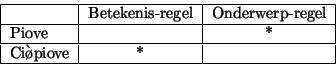 \begin{displaymath}
\begin{tabular}{\vert l\vert c\vert c\vert}
\hline
& Beteke...
...ve & & * \\
\hline
Ci\\lq \o piove & * & \\
\hline
\end{tabular}\end{displaymath}