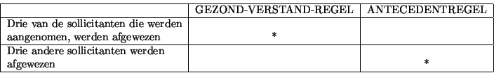 \begin{displaymath}
\begin{tabular}{\vert l\vert c\vert c\vert}
\hline
& GEZOND...
...itanten werden & & \\
afgewezen & & * \\
\hline
\end{tabular}\end{displaymath}